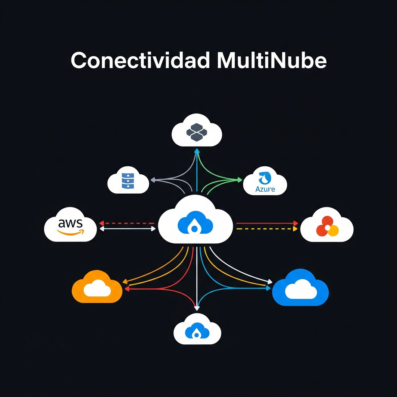 Conectividad Multinube: 4 Beneficios + 7 Pasos para Implementarla