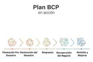 Flujo el plan BCP